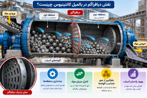 نقش دیافراگم در بالمیل کانتینیوس چیست؟